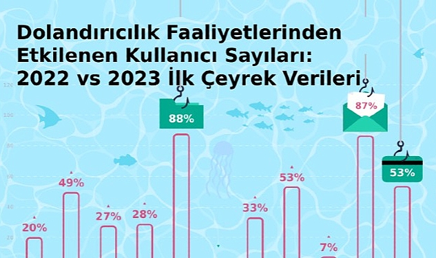 Türkiye'de bankalara Truva Atı saldırıları %238 Arttı- Haber Şafak