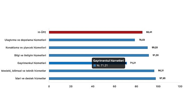Tüik: Hizmet Üretici Fiyat Endeksi (H-ÜFE) yıllık %85,41 arttı, aylık %3,64 arttı- Haber Şafak