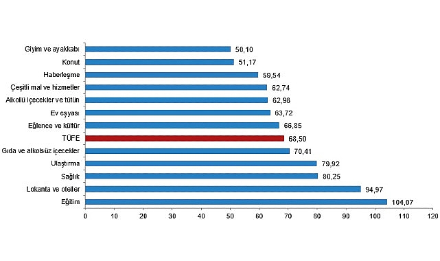 Tüik: Tüketici fiyat endeksi (TÜFE) yıllık %68,50, aylık %3,16 arttı- Haber Şafak