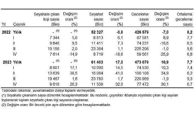 Yurt içinde ikamet eden 9 milyon 616 bin kişi seyahate çıktı- Haber Şafak