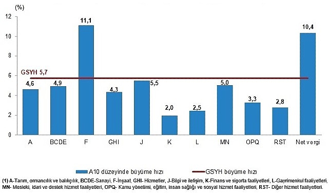 Tüik: Gayrisafi Yurt İçi Hasıla (GSYH) 2024 yılı birinci çeyreğinde %5,7 arttı- Haber Şafak