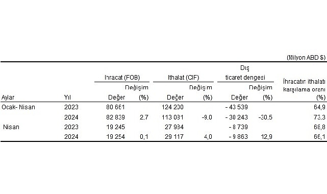 Tüik: Nisan ayında genel ticaret sistemine göre ihracat %0,1, ithalat %4,0 arttı- Haber Şafak