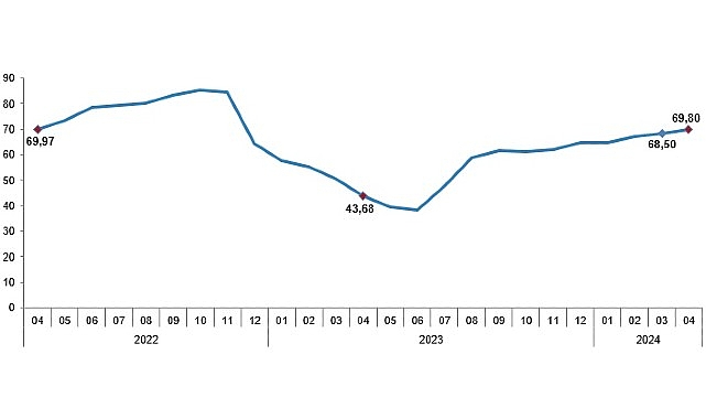 Tüik: Tüketici fiyat endeksi (TÜFE) yıllık %69,80, aylık %3,18 arttı- Haber Şafak