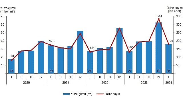 Tüik: Yapı ruhsatı verilen binaların yüzölçümü %33,4 arttı- Haber Şafak