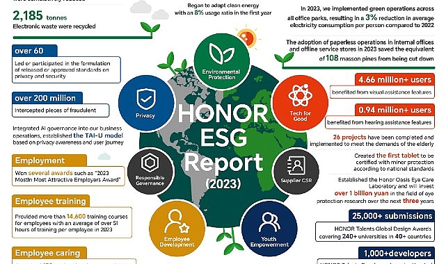 HONOR 2023 ESG Raporunu Sürdürülebilir Kalkınma Forumu'nda Açıkladı- Haber Şafak