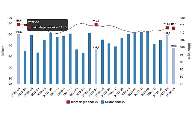 Tüik: İhracat birim değer endeksi %1,9 azaldı- Haber Şafak