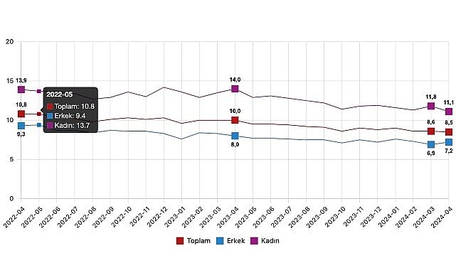 Tüik: Mevsim etkisinden arındırılmış işsizlik oranı %8,5 seviyesinde gerçekleşti- Haber Şafak