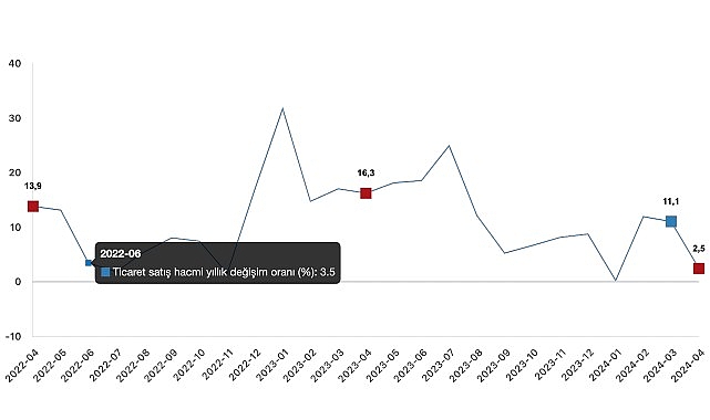 Tüik: Ticaret satış hacmi yıllık %2,5 arttı, perakende satış hacmi yıllık %10,2 arttı- Haber Şafak