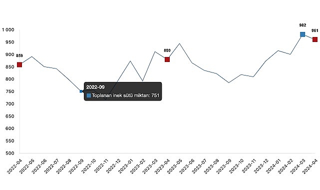 Tüik: Ticari süt işletmelerince 960 bin 777 ton inek sütü toplandı- Haber Şafak