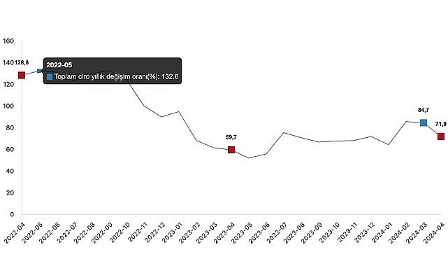 Tüik: Toplam ciro yıllık %71,9 arttı- Haber Şafak