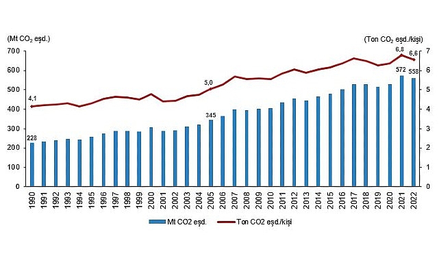 Tüik: Toplam sera gazı emisyonu 2022 yılında 558,3 Mt CO2 eşdeğeri oldu- Haber Şafak