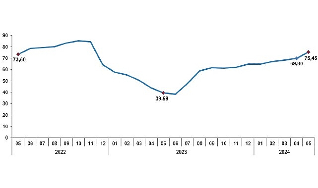 Tüik: Tüketici fiyat endeksi (TÜFE) yıllık %75,45, aylık %3,37 arttı- Haber Şafak