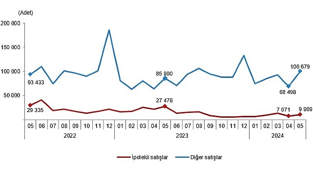 Tüik: Türkiye genelinde Mayıs ayında 110 bin 588 konut satıldı- Haber Şafak