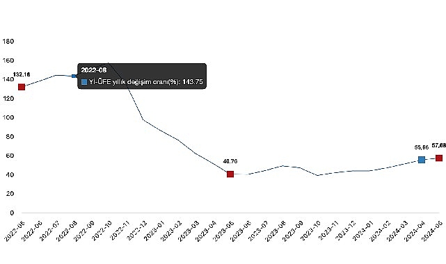 Tüik: Yurt İçi Üretici Fiyat Endeksi (Yİ-ÜFE) yıllık %57,68 arttı, aylık %1,96 arttı- Haber Şafak