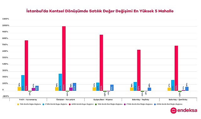 İstanbul’un Deprem Riski Yüksek Mahallelerindeki Konut Değer Değişimlerini Endeksa İnceledi- Haber Şafak