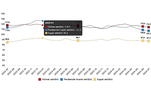 Tüik: Güven endeksi hizmet sektöründe %1,1 azaldı, perakende ticaret sektöründe %1,5 azaldı, inşaat sektöründe %0,9 azaldı- Haber Şafak