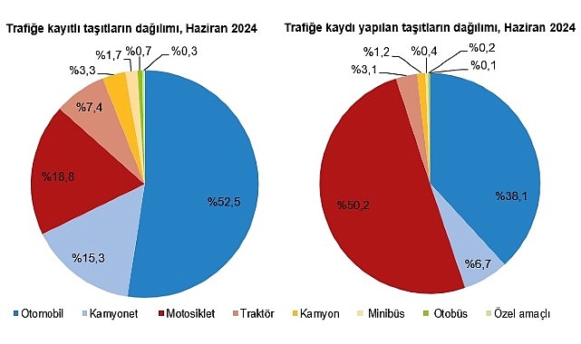Tüik: Haziran ayında 198 bin 581 adet taşıtın trafiğe kaydı yapıldı- Haber Şafak