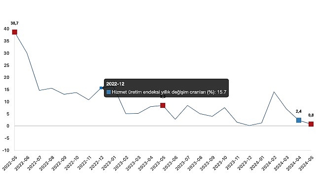 Tüik: Hizmet üretim endeksi yıllık %0,8 arttı- Haber Şafak