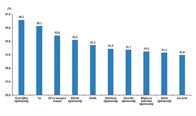 Tüik: Lisans mezunlarında kayıtlı istihdam oranı 2023 yılında %75,6 olarak gerçekleşti- Haber Şafak