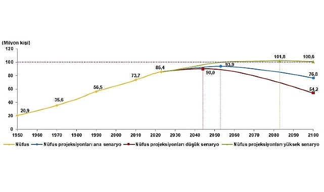 Tüik: Nüfus projeksiyonları yenilendi- Haber Şafak