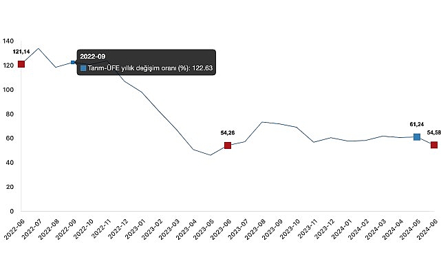 Tüik: Tarım ürünleri üretici fiyat endeksi (Tarım-ÜFE) yıllık %54,58 arttı, aylık %1,95 arttı- Haber Şafak