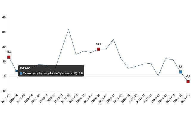 Tüik: Ticaret satış hacmi yıllık %3,8 azaldı, perakende satış hacmi yıllık %5,8 arttı- Haber Şafak