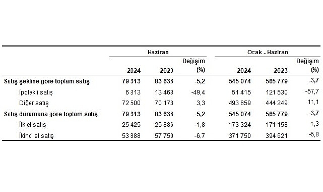 Tüik: Türkiye genelinde Haziran ayında 79 bin 313 konut satıldı- Haber Şafak