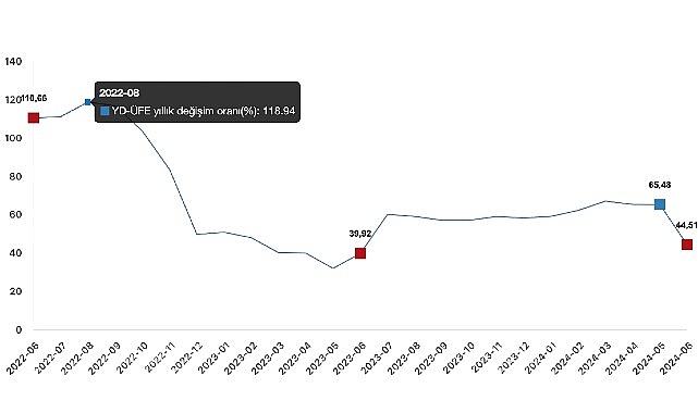 Tüik: Yurt Dışı Üretici Fiyat Endeksi (YD-ÜFE) yıllık %44,51 arttı, aylık %0,97 arttı- Haber Şafak