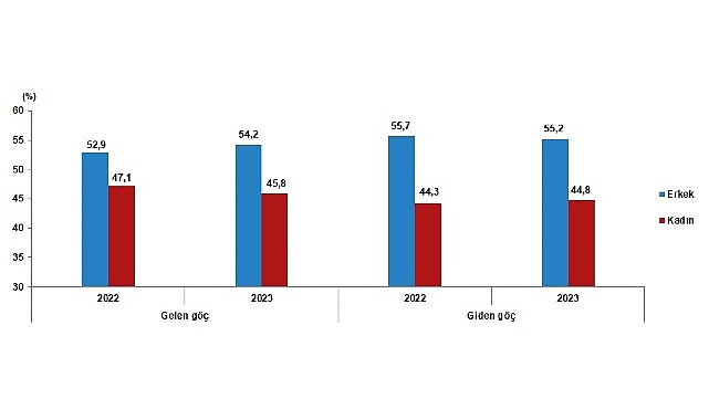 Tüik: Yurt dışından Türkiye’ye 316 bin 456 kişi göç etti- Haber Şafak
