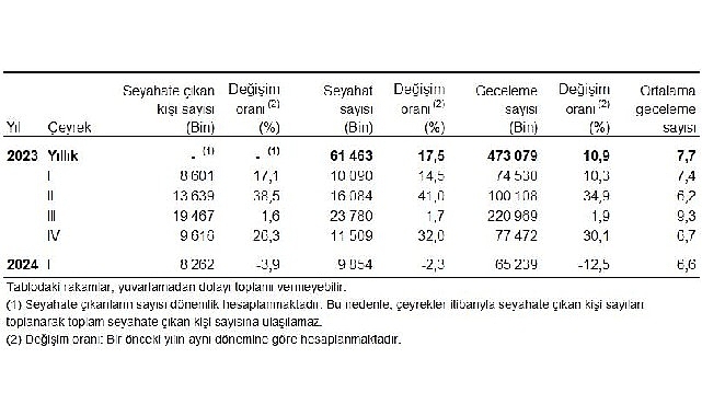 Tüik: Yurt içinde ikamet eden 8 milyon 262 bin kişi seyahate çıktı- Haber Şafak