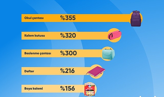 Cimri’de en çok okul çantası fiyatları karşılaştırıldı!- Haber Şafak