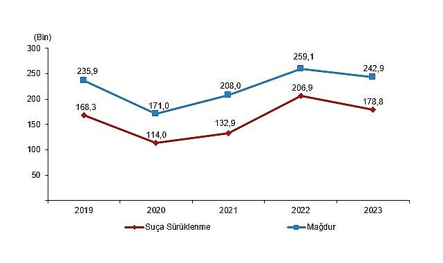 Tüik: Güvenlik birimlerine gelen veya getirilen çocukların karıştığı olay sayısı 537 bin 583 oldu- Haber Şafak