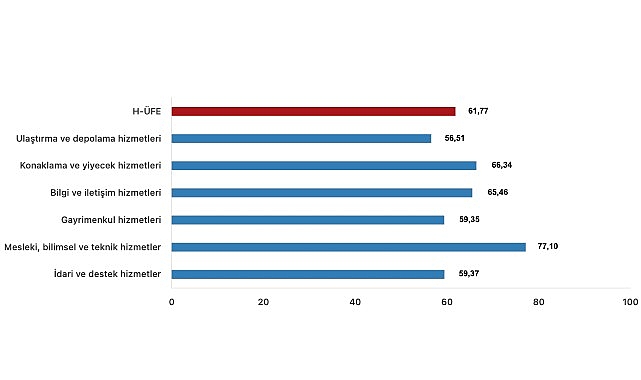 Tüik: Hizmet Üretici Fiyat Endeksi (H-ÜFE) yıllık %61,77 arttı, aylık %4,00 arttı- Haber Şafak