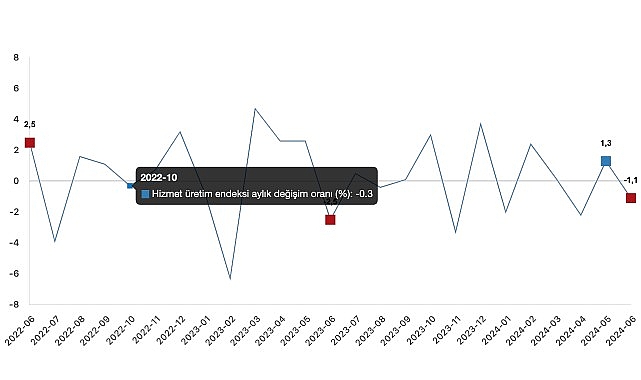 Tüik: Hizmet üretim endeksi yıllık %1,6 arttı- Haber Şafak