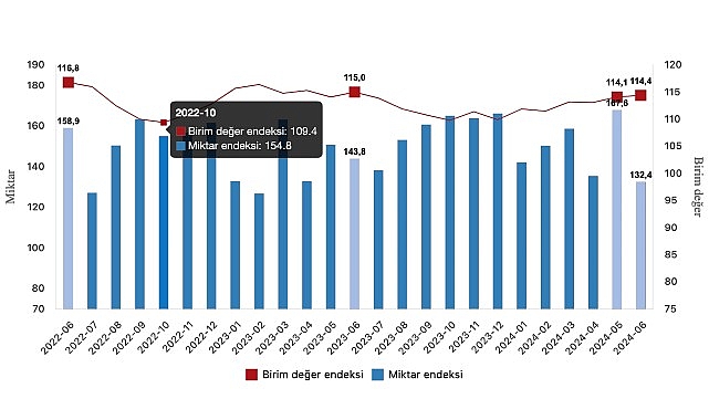 Tüik: İhracat birim değer endeksi %0,6 azaldı- Haber Şafak