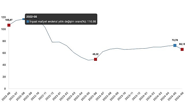 Tüik: İnşaat maliyet endeksi yıllık %66,12 arttı, aylık %0,40 arttı- Haber Şafak
