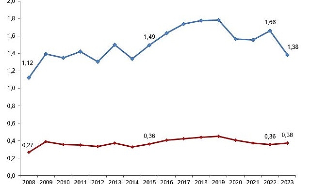 Tüik: Merkezi yönetim bütçesinden Ar-Ge harcaması 2023 yılında 98 milyar 737 milyon TL oldu- Haber Şafak