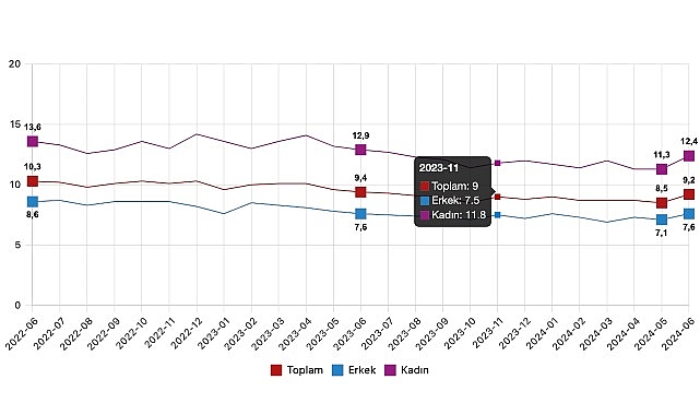 Tüik: Mevsim etkisinden arındırılmış işsizlik oranı %9,2 seviyesinde gerçekleşti- Haber Şafak