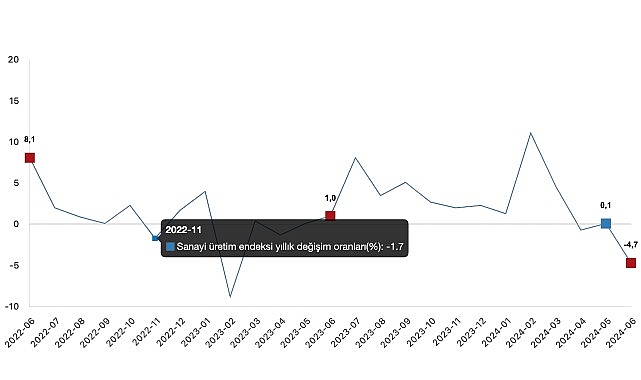 Tüik: Sanayi üretimi yıllık %4,7 azaldı- Haber Şafak