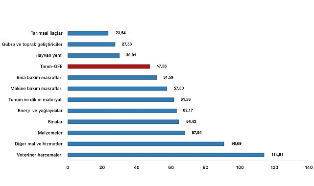 Tüik: Tarımsal girdi fiyat endeksi (Tarım-GFE) yıllık %47,56 arttı, aylık %0,93 arttı- Haber Şafak