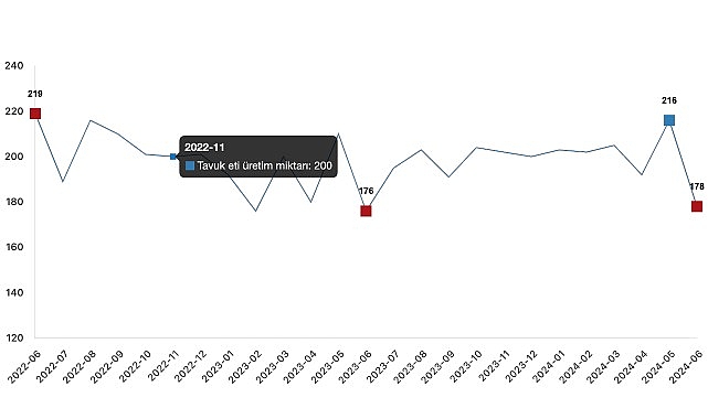 Tüik: Tavuk eti üretimi 177 bin 740 ton, tavuk yumurtası üretimi 1,69 milyar adet olarak gerçekleşti- Haber Şafak