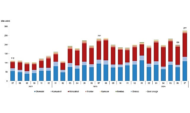Tüik: Temmuz ayında 276 bin 615 adet taşıtın trafiğe kaydı yapıldı- Haber Şafak
