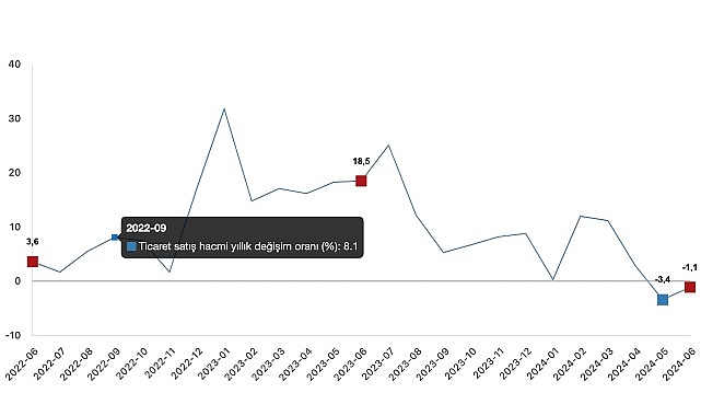 Tüik: Ticaret satış hacmi yıllık %1,1 azaldı, perakende satış hacmi yıllık %8,6 arttı- Haber Şafak