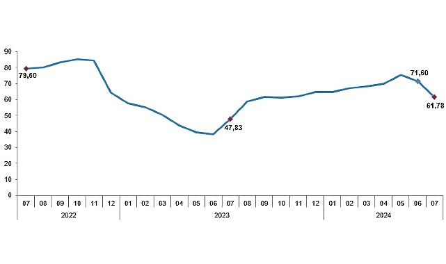 Tüik: Tüketici fiyat endeksi (TÜFE) yıllık %61,78, aylık %3,23 arttı- Haber Şafak