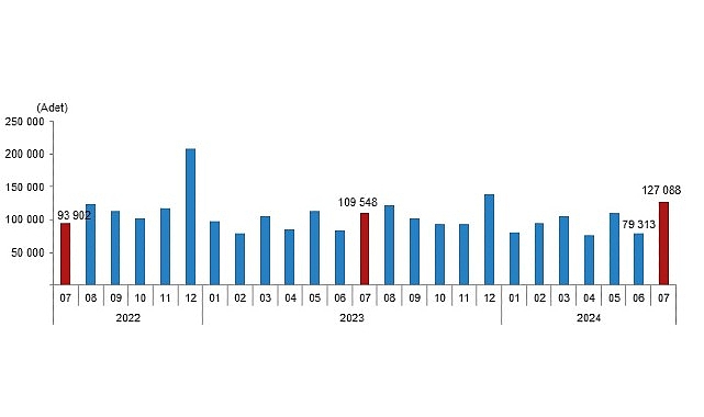 Tüik: Türkiye genelinde Temmuz ayında 127 bin 88 konut satıldı- Haber Şafak