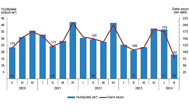 Tüik: Yapı ruhsatı verilen binaların yüzölçümü %30,9 azaldı- Haber Şafak