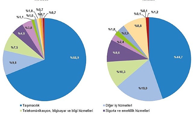 Tüik: Hizmet ihracatı 2023 yılında 56,5 milyar dolar, ithalat ise 41,4 milyar dolar olarak gerçekleşti- Haber Şafak