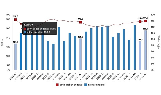 Tüik: İhracat birim değer endeksi %0,9 arttı- Haber Şafak