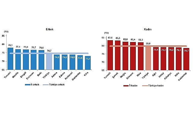Tüik: İlk kez eğitim durumuna göre beklenen yaşam süresi hesaplandı- Haber Şafak