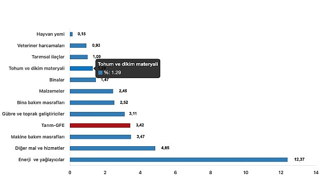 Tüik: Tarımsal girdi fiyat endeksi (Tarım-GFE) yıllık %41,60 arttı, aylık %3,42 arttı- Haber Şafak